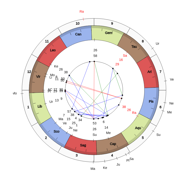 NHL Hockey Vancouver Canucks Travis Green Game Day astrology