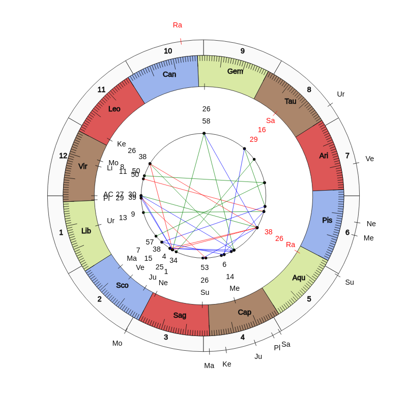 NHL Hockey Vancouver Canucks Travis Green Game Day astrology