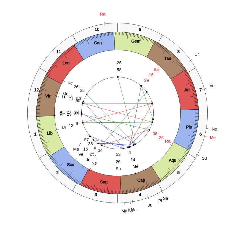 NHL Hockey Vancouver Canucks Travis Green Game Day astrology