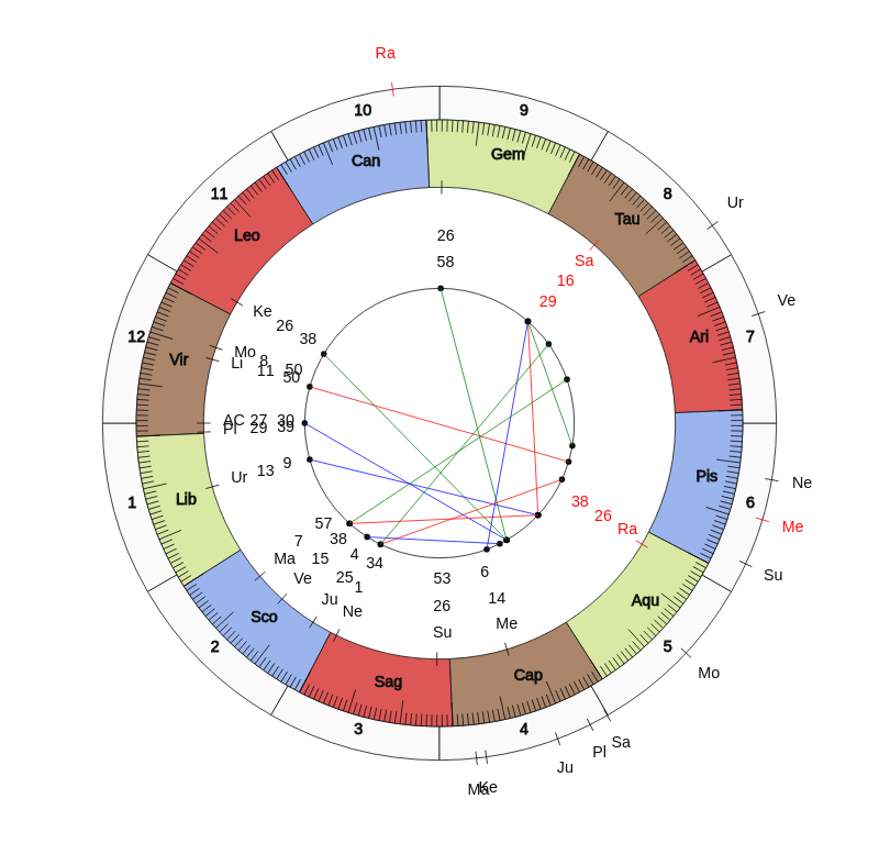 NHL Hockey Vancouver Canucks Travis Green Game Day astrology