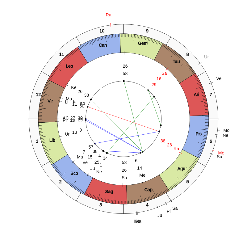 nhl Hockey Vancouver Canucks Travis Green Game Day astrology