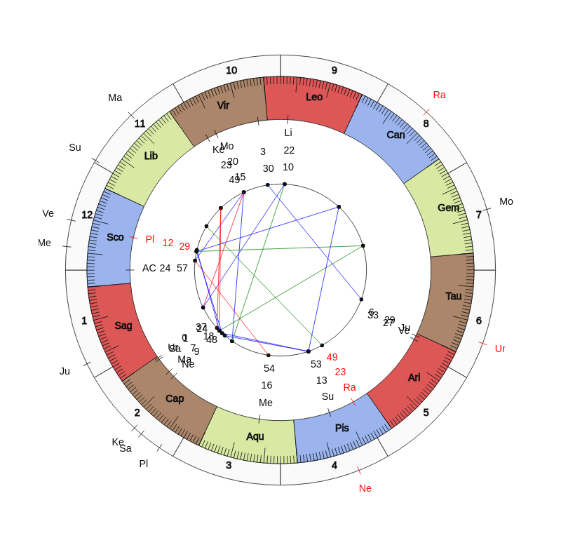 Boxer Thabiso Mchunu Vedic Birth Horoscope Boxer Thabiso Mchunu Vedic Birth Horoscope