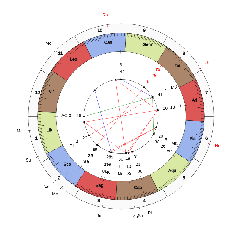 NBA Basketball Memphis Grizzlies Taylor Jenkins Game Day astrology