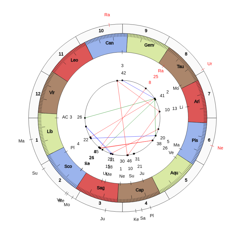 NBA Basketball Memphis Grizzlies Taylor Jenkins Game Day astrology