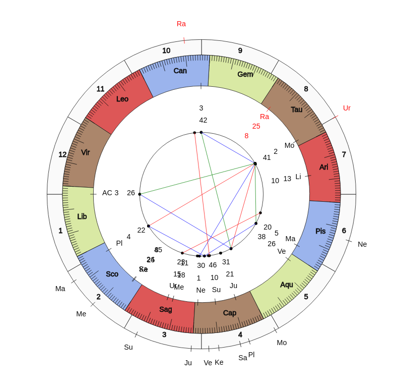NBA Basketball Memphis Grizzlies Taylor Jenkins Game Day astrology