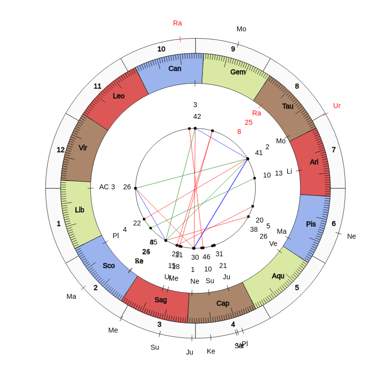 NBA Basketball Memphis Grizzlies Taylor Jenkins Game Day astrology
