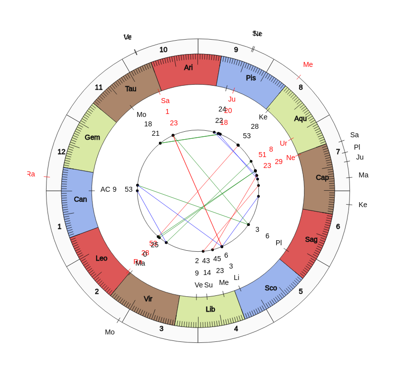 FK Mladá Boleslav MVP Aleksey Tataev Vedic Game Day Horoscope FK Mladá Boleslav MVP Aleksey Tataev Vedic Game Day Horoscope