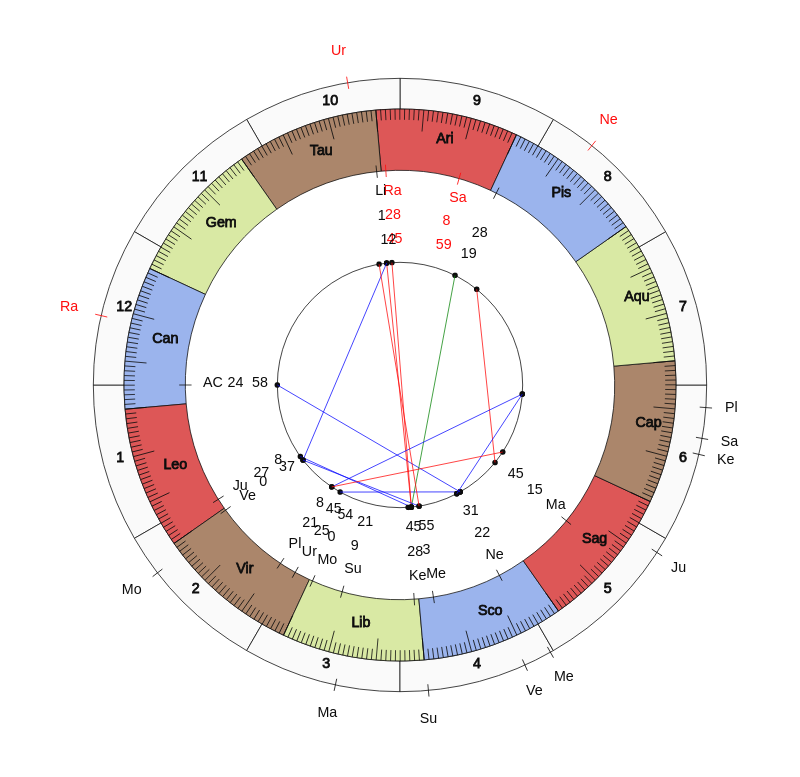 nhl Hockey Los Angeles Kings Todd McLellan Game Day astrology