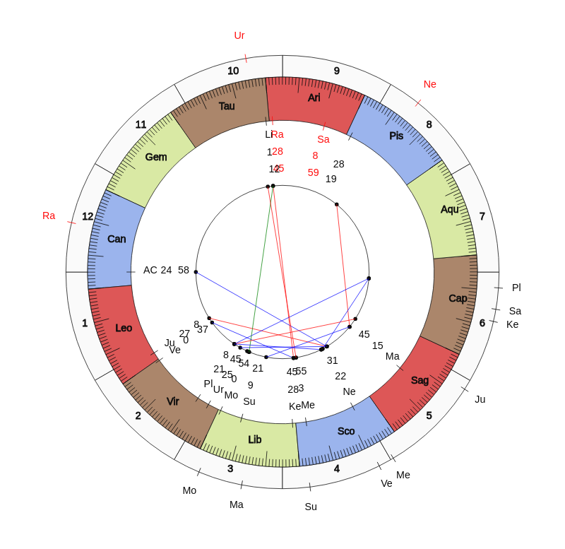 nhl Hockey Los Angeles Kings Todd McLellan Game Day astrology