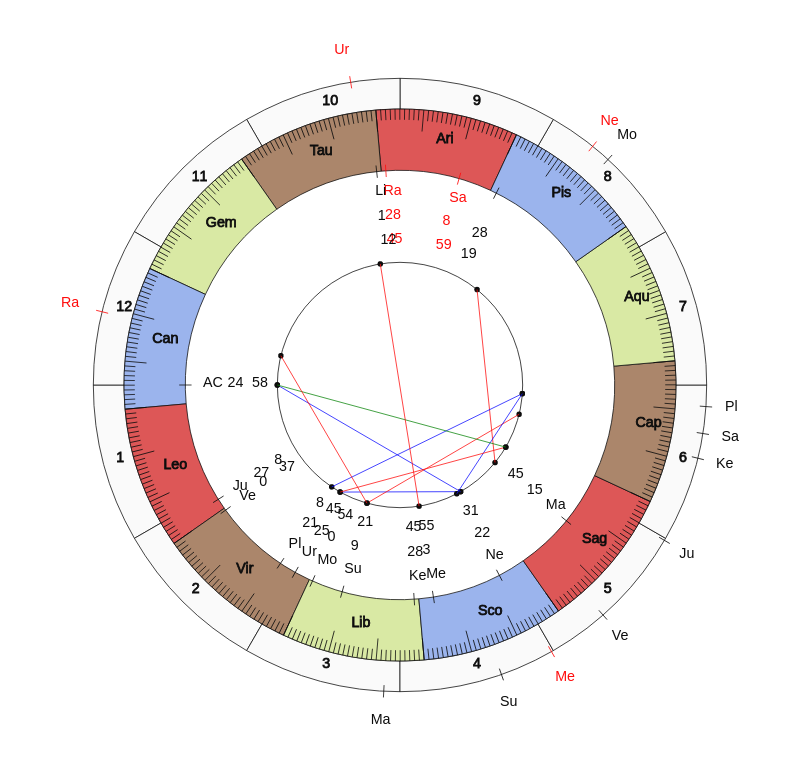 nhl Hockey Los Angeles Kings Todd McLellan Game Day astrology