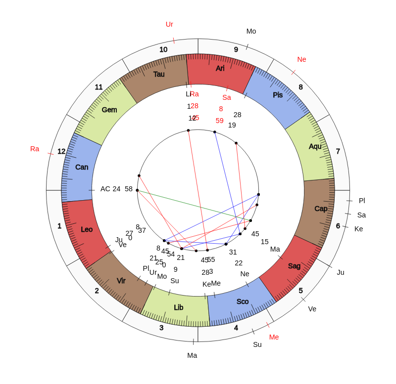 nhl Hockey Los Angeles Kings Todd McLellan Game Day astrology