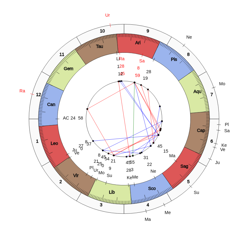 nhl Hockey Los Angeles Kings Todd McLellan Game Day astrology