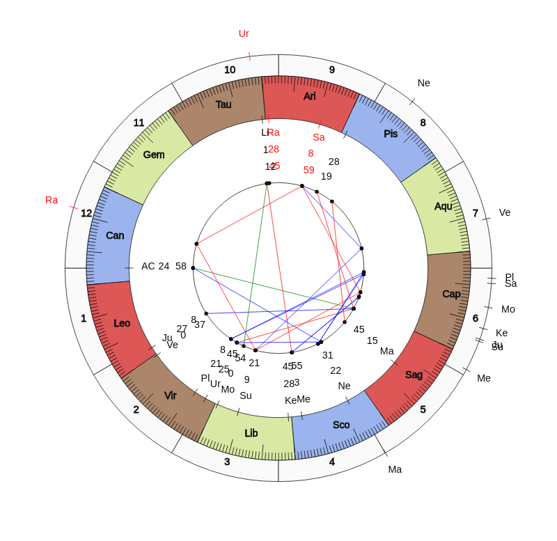 nhl Hockey Los Angeles Kings Todd McLellan Game Day astrology