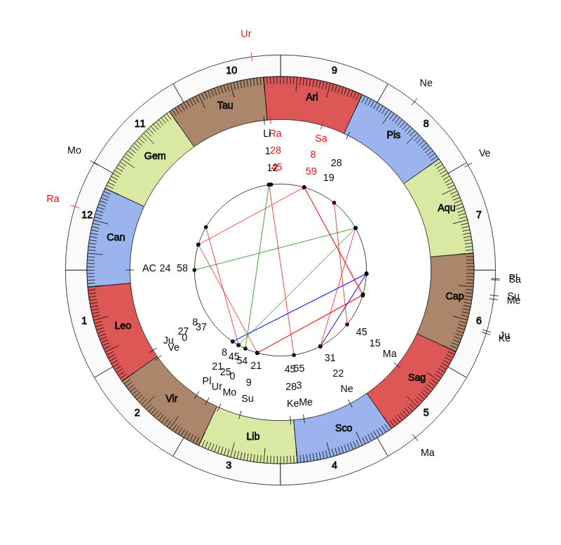 nhl Hockey Los Angeles Kings Todd McLellan Game Day astrology