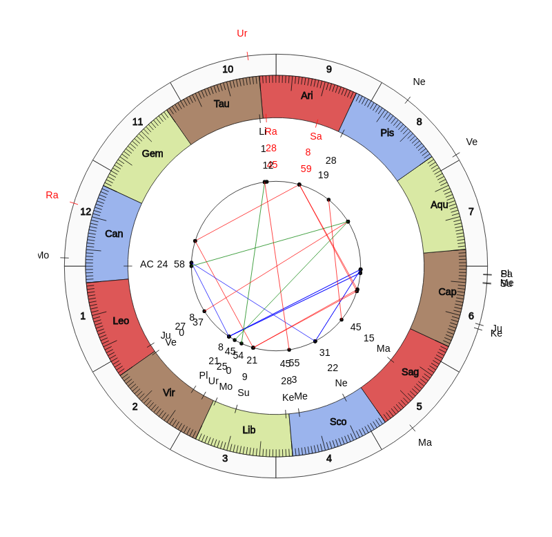 nhl Hockey Los Angeles Kings Todd McLellan Game Day astrology