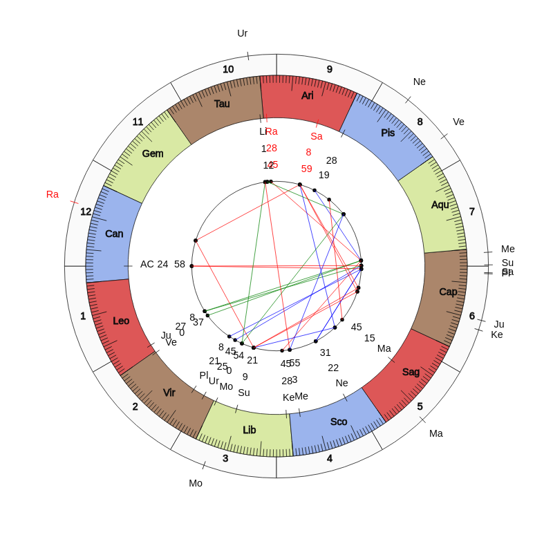nhl Hockey Los Angeles Kings Todd McLellan Game Day astrology