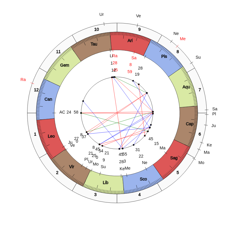 nhl Hockey Los Angeles Kings Todd McLellan Game Day astrology