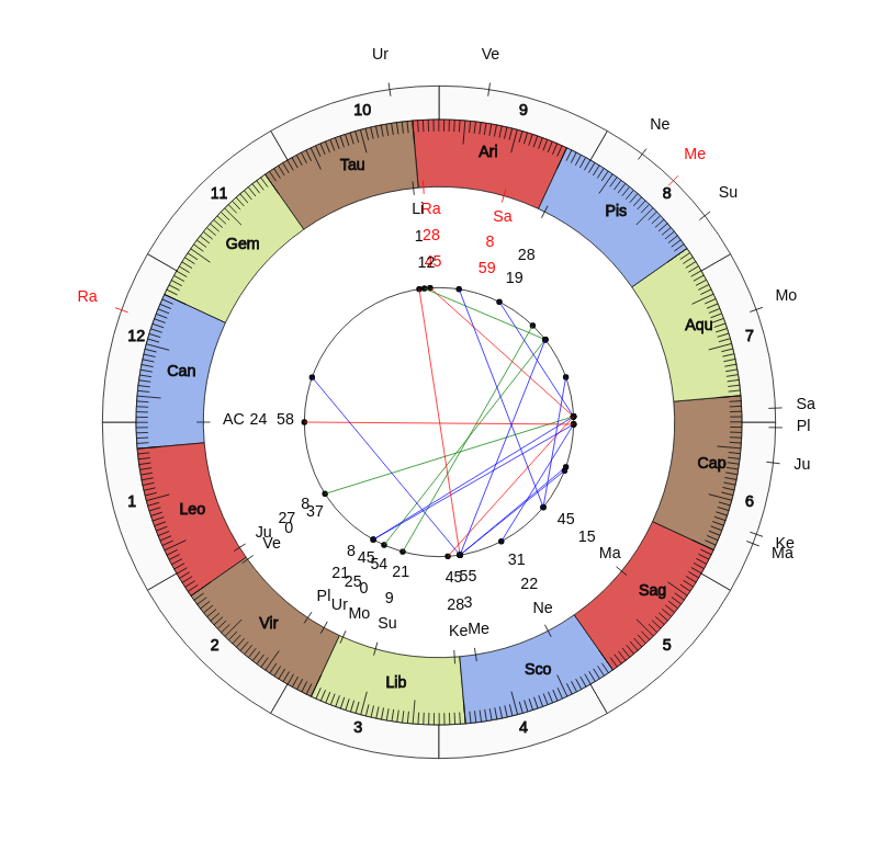NHL Hockey Los Angeles Kings Todd McLellan Game Day astrology