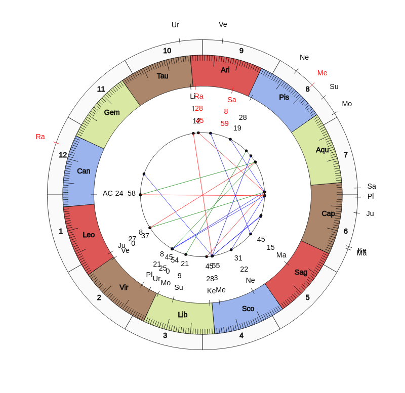 NHL Hockey Los Angeles Kings Todd McLellan Game Day astrology