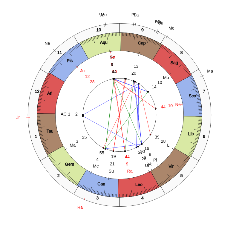 nhl Hockey New York Islanders Barry Trotz Game Day astrology