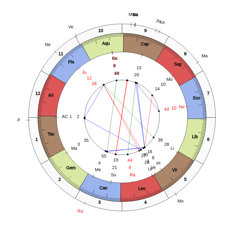 NHL Hockey New York Islanders Barry Trotz Game Day astrology