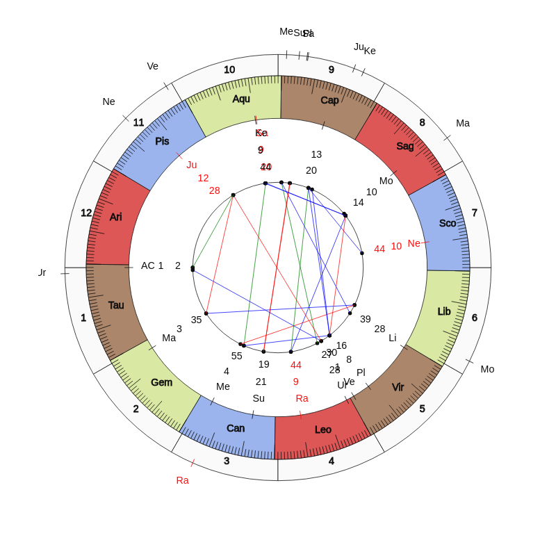 NHL Hockey New York Islanders Barry Trotz Game Day astrology