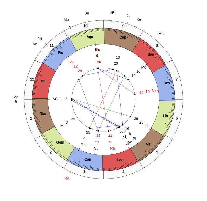 NHL Hockey New York Islanders Barry Trotz Game Day astrology