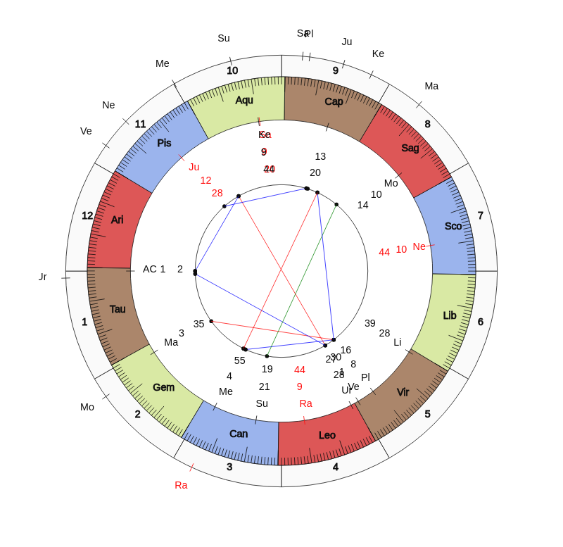 NHL Hockey New York Islanders Barry Trotz Game Day astrology
