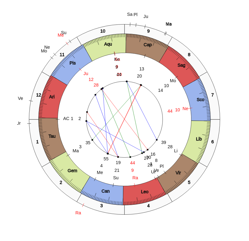 NHL Hockey New York Islanders Barry Trotz Game Day astrology