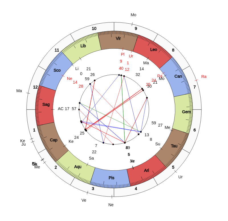 NHL Hockey Toronto Maple Leafs Mike Babcock Game Day astrology