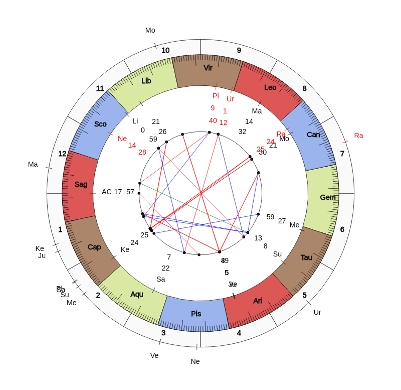 NHL Hockey Toronto Maple Leafs Mike Babcock Game Day astrology