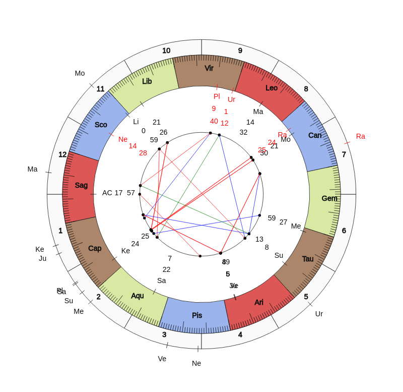 NHL Hockey Toronto Maple Leafs Mike Babcock Game Day astrology