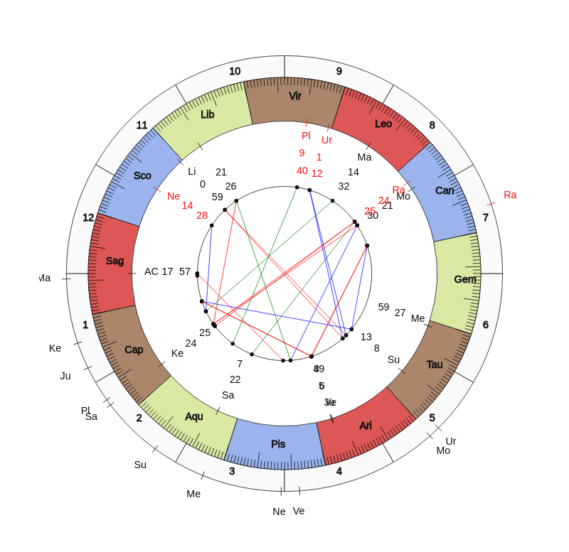 NHL Hockey Toronto Maple Leafs Mike Babcock Game Day astrology