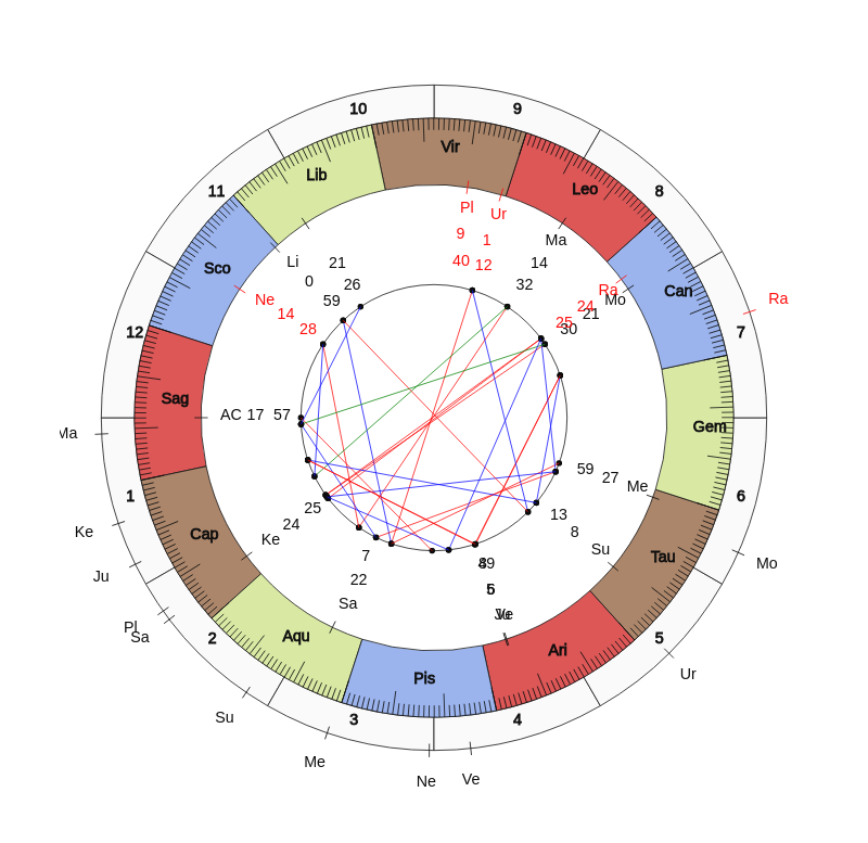 NHL Hockey Toronto Maple Leafs Mike Babcock Game Day astrology