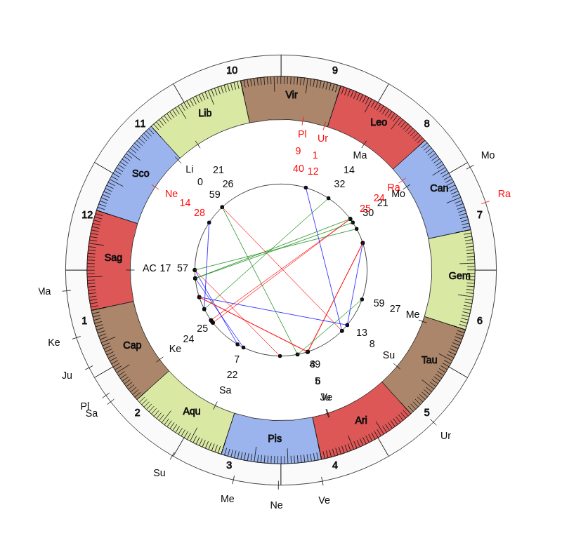 NHL Hockey Toronto Maple Leafs Mike Babcock Game Day astrology
