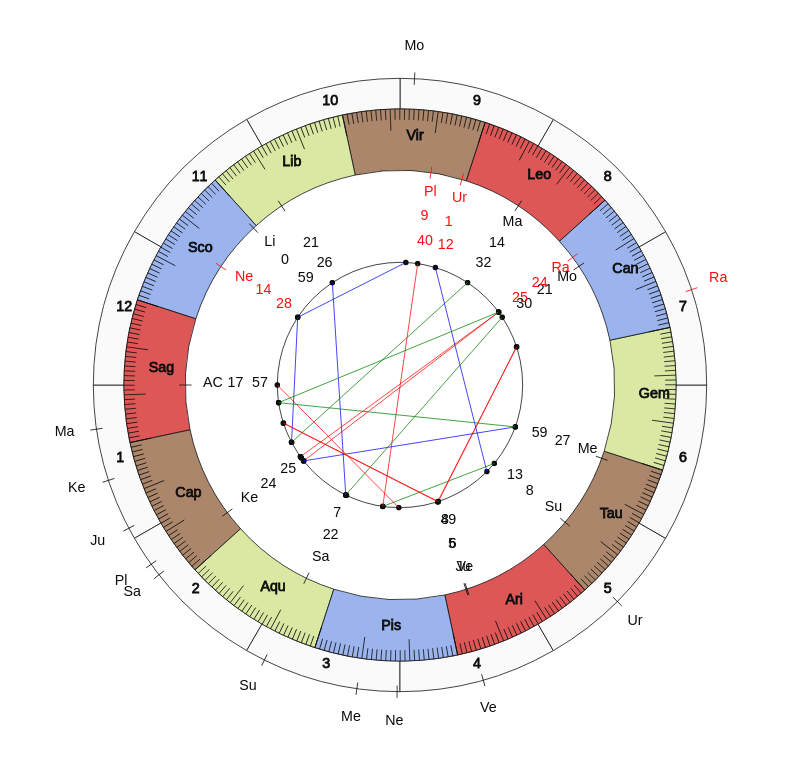 NHL Hockey Toronto Maple Leafs Mike Babcock Game Day astrology