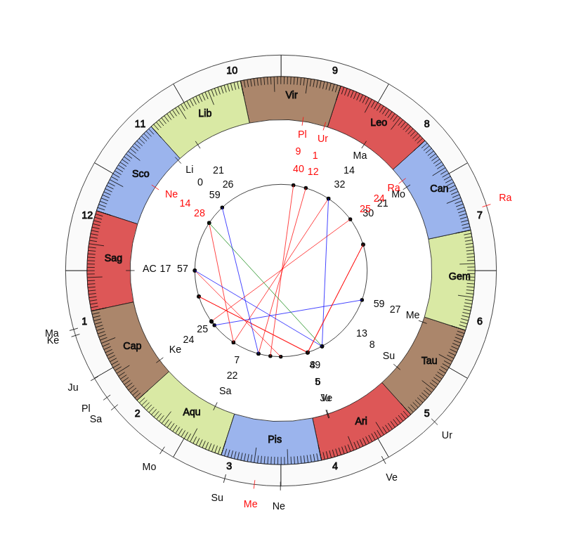NHL Hockey Toronto Maple Leafs Mike Babcock Game Day astrology