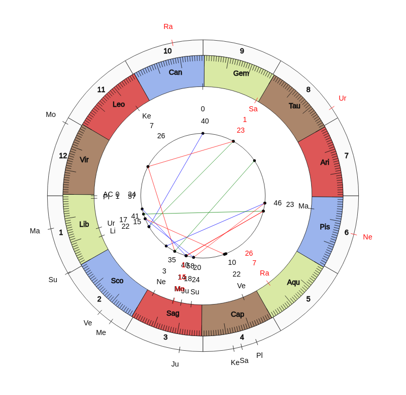 NBA Basketball Sacramento Kings Igor Kokoskov Game Day astrology