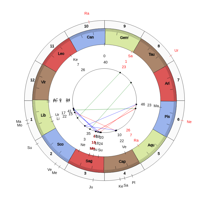 NBA Basketball Sacramento Kings Igor Kokoskov Game Day astrology
