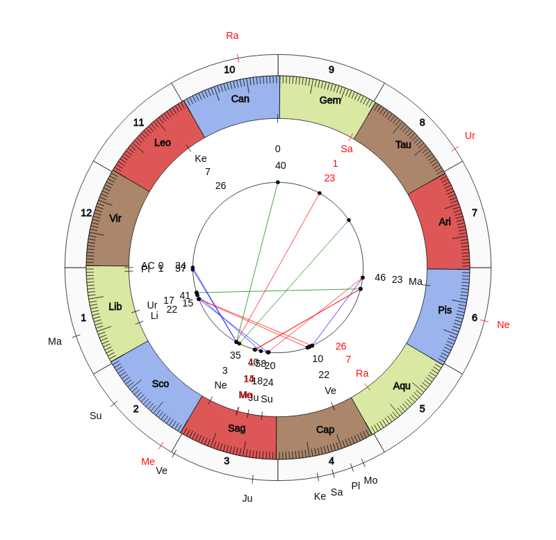 NBA Basketball Sacramento Kings Igor Kokoskov Game Day astrology