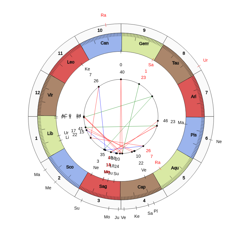 NBA Basketball Sacramento Kings Igor Kokoskov Game Day astrology