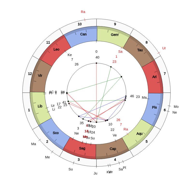 NBA Basketball Sacramento Kings Igor Kokoskov Game Day astrology