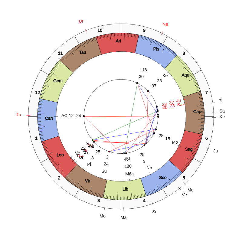 NBA Basketball Orlando Magic Steve Clifford Game Day astrology