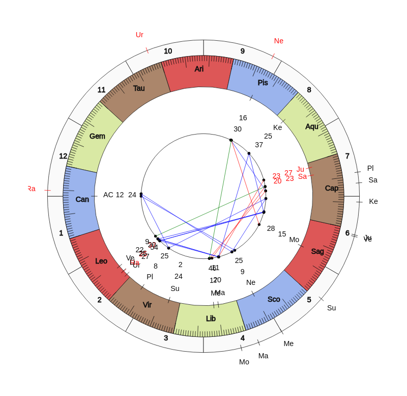NBA Basketball Orlando Magic Steve Clifford Game Day astrology