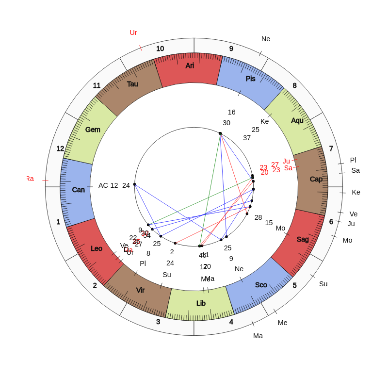 NBA Basketball Orlando Magic Steve Clifford Game Day astrology