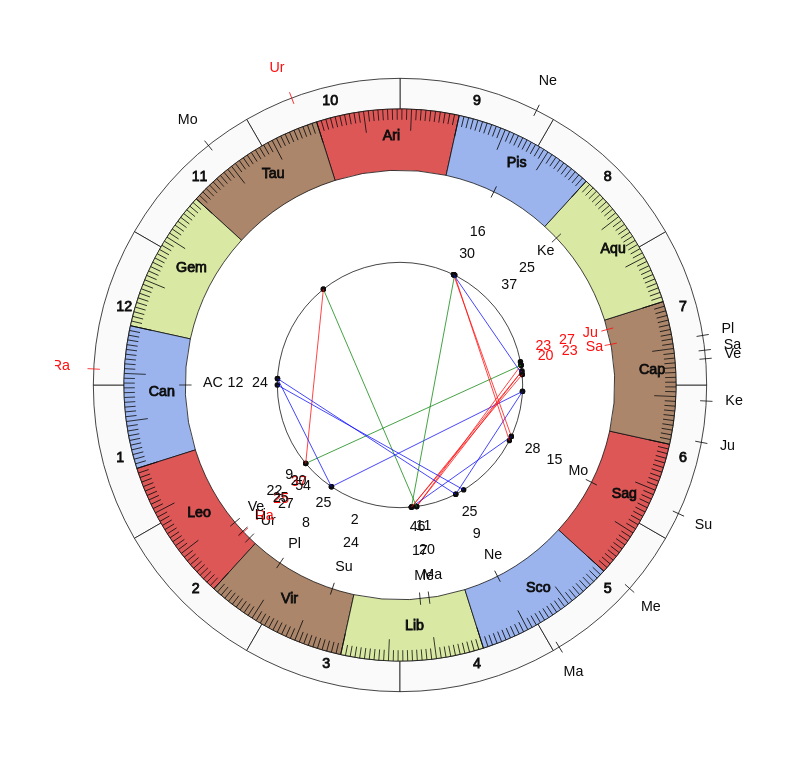 NBA Basketball Orlando Magic Steve Clifford Game Day astrology
