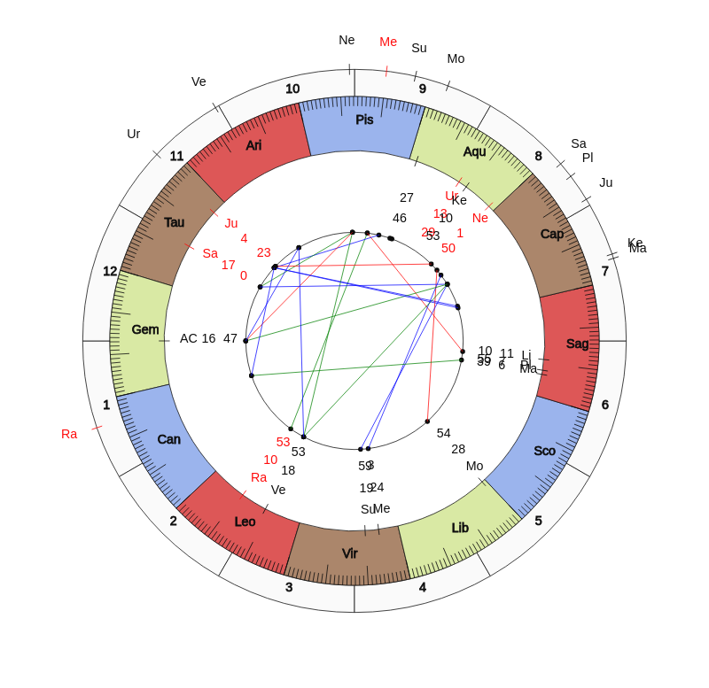 Real Valladolid CF MVP Pedro Porro Vedic Game Day Horoscope Real Valladolid CF MVP Pedro Porro Vedic Game Day Horoscope