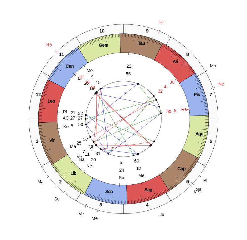 College Football Florida International Panthers Butch Davis Game Day astrology