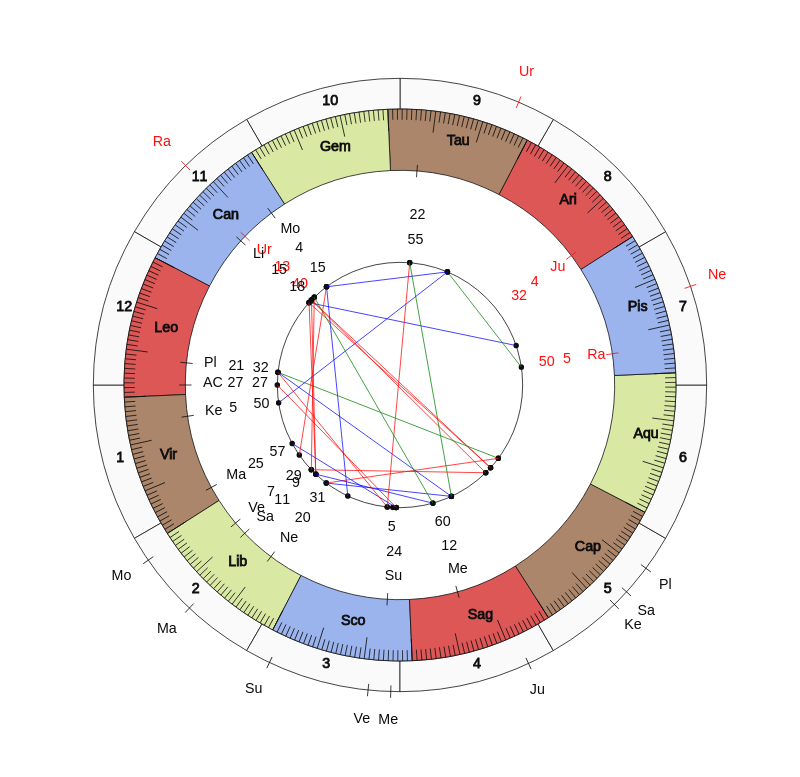 College Football Florida International Panthers Butch Davis Game Day astrology