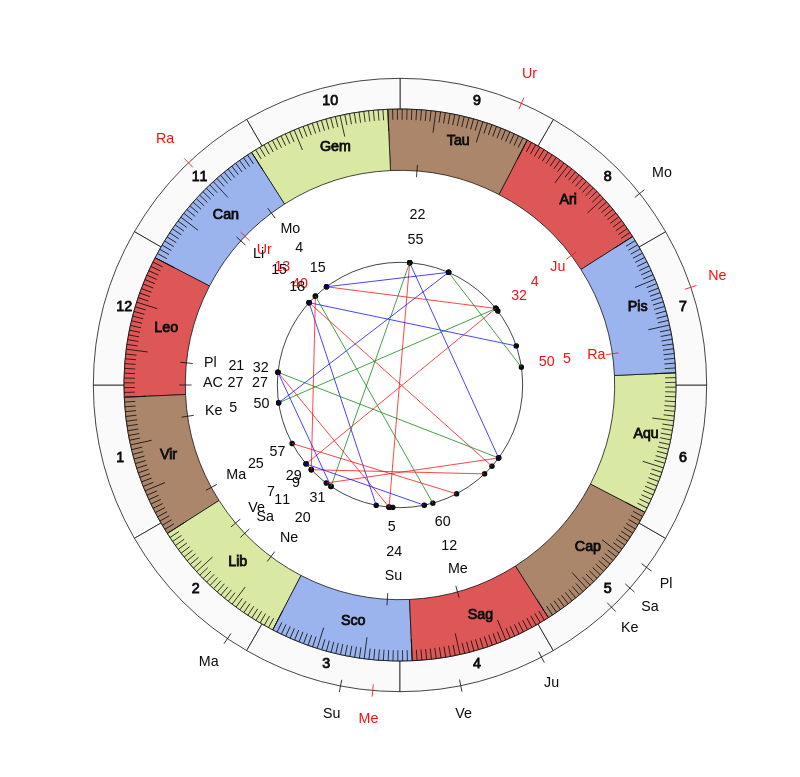 College Football Florida International Panthers Butch Davis Game Day astrology
